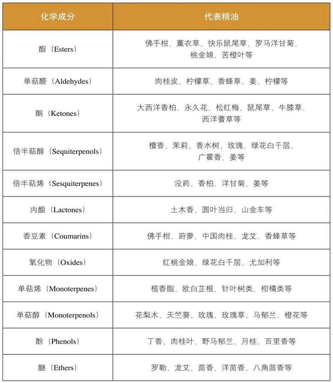 精油化学成分14大类功效概览,祝您调油愉快 11566单帖烯类:加速