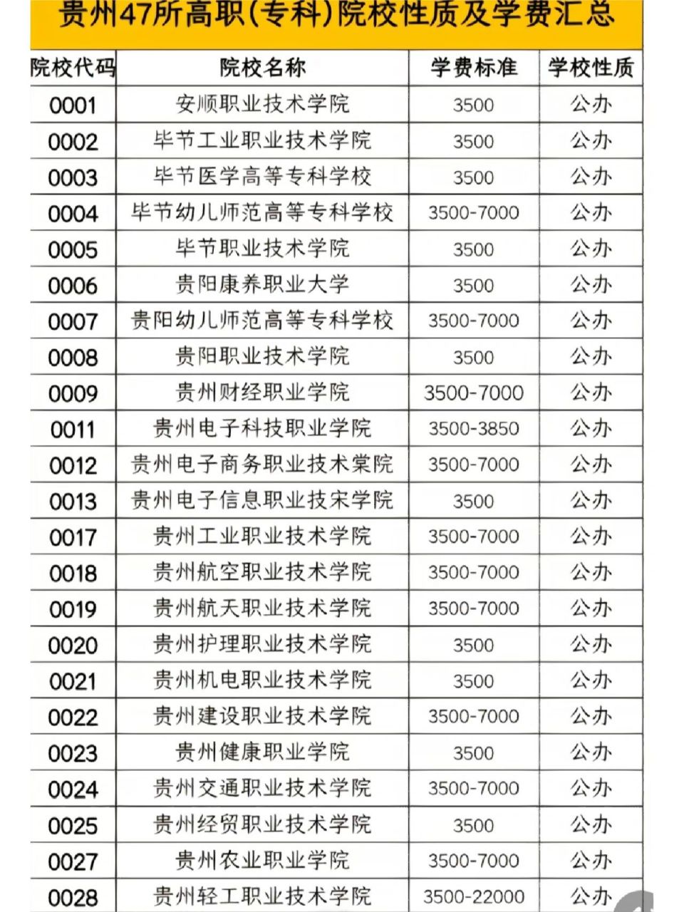 贵州33所大专学校学费 贵州大专院校收费标准.
