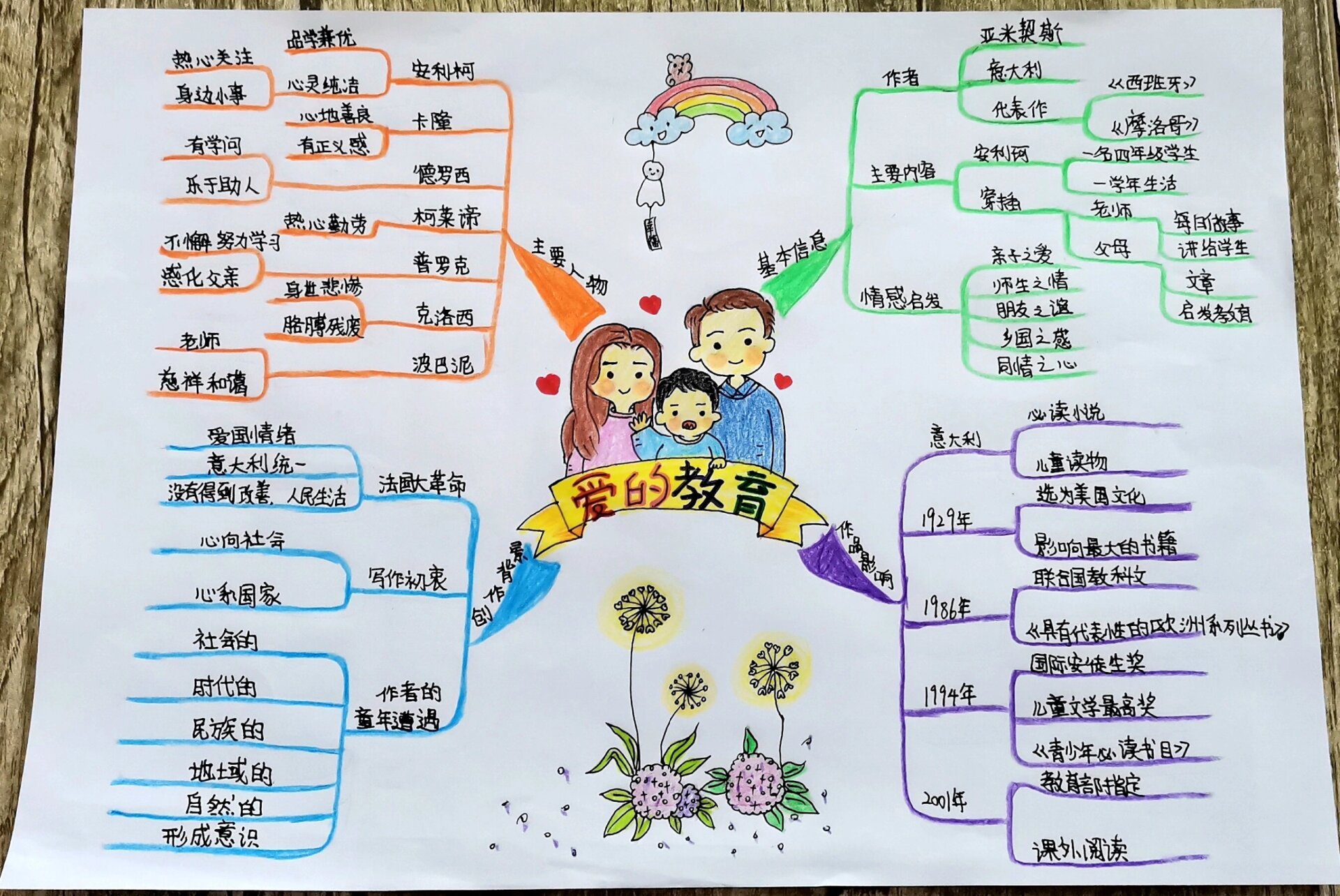 爱的教育思维导图