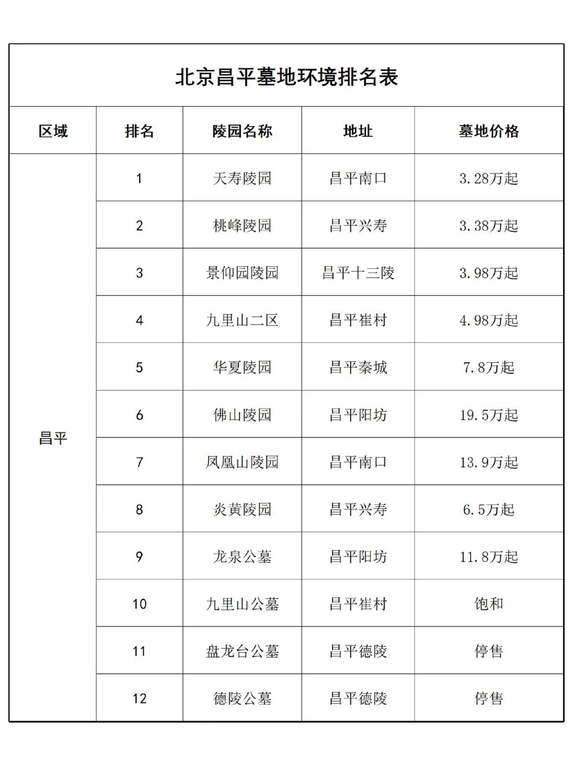 北京昌平墓地环境排名表:选墓必知