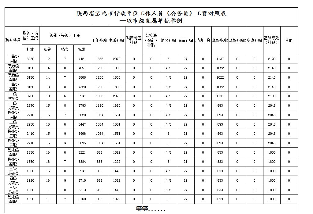 陕西省宝鸡市行政单位工作人员工资对照表