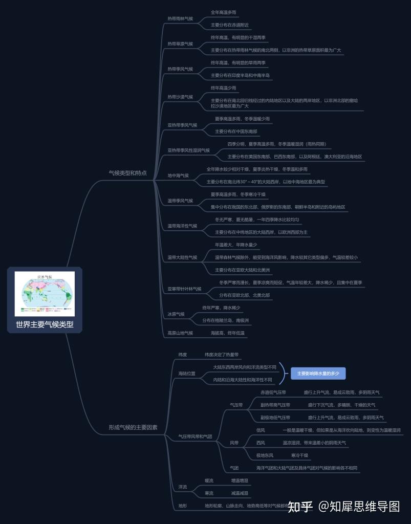 地理气候思维导图高中图片