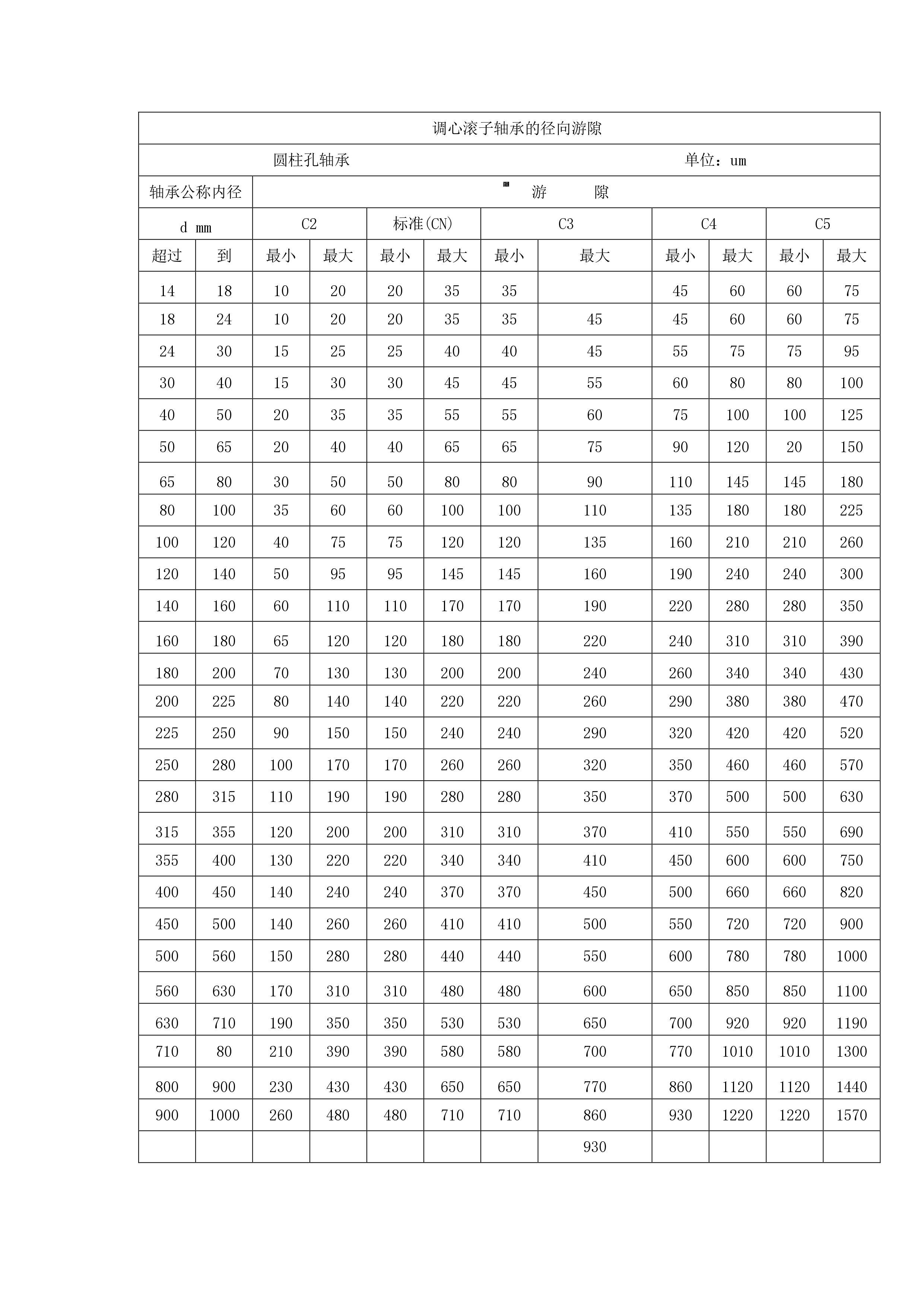 滚子轴承游隙对照表图片