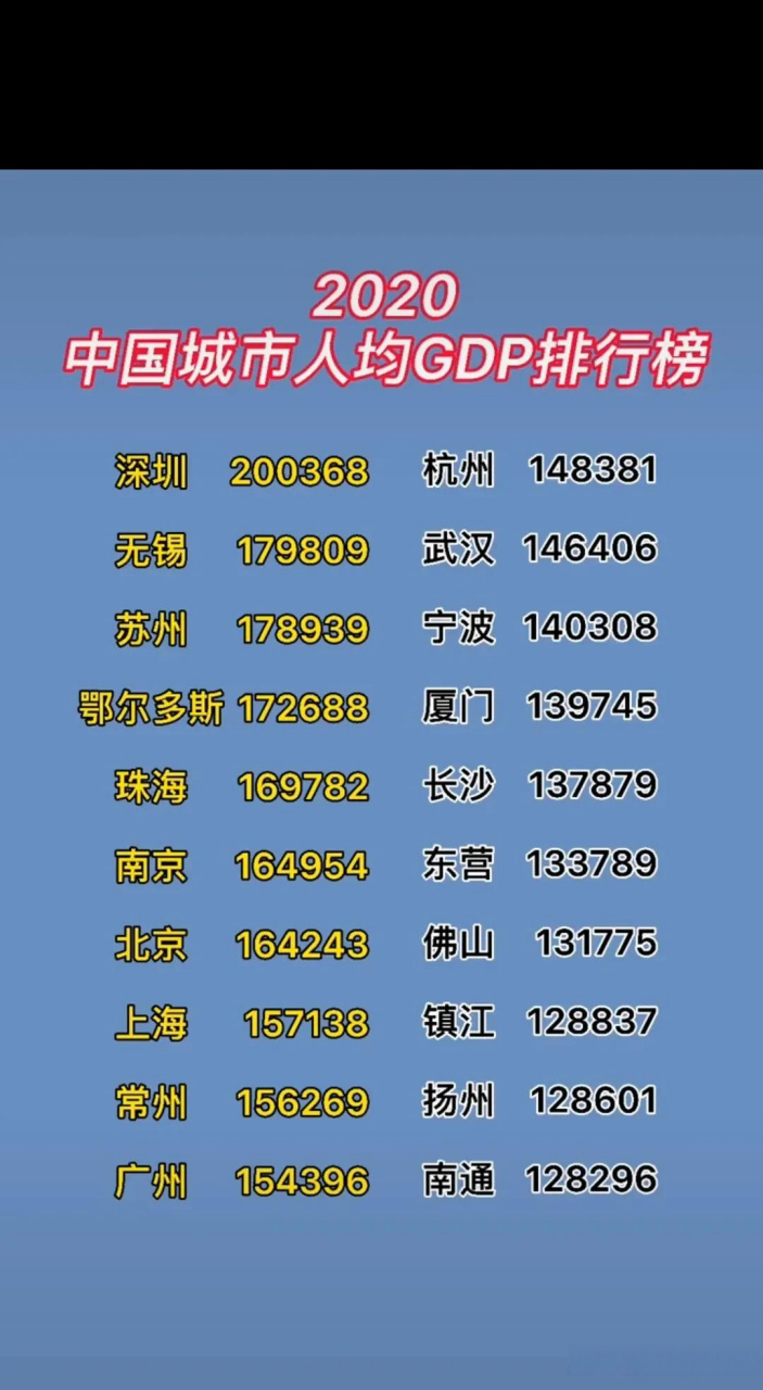 2020我国城市人均gdp排行榜