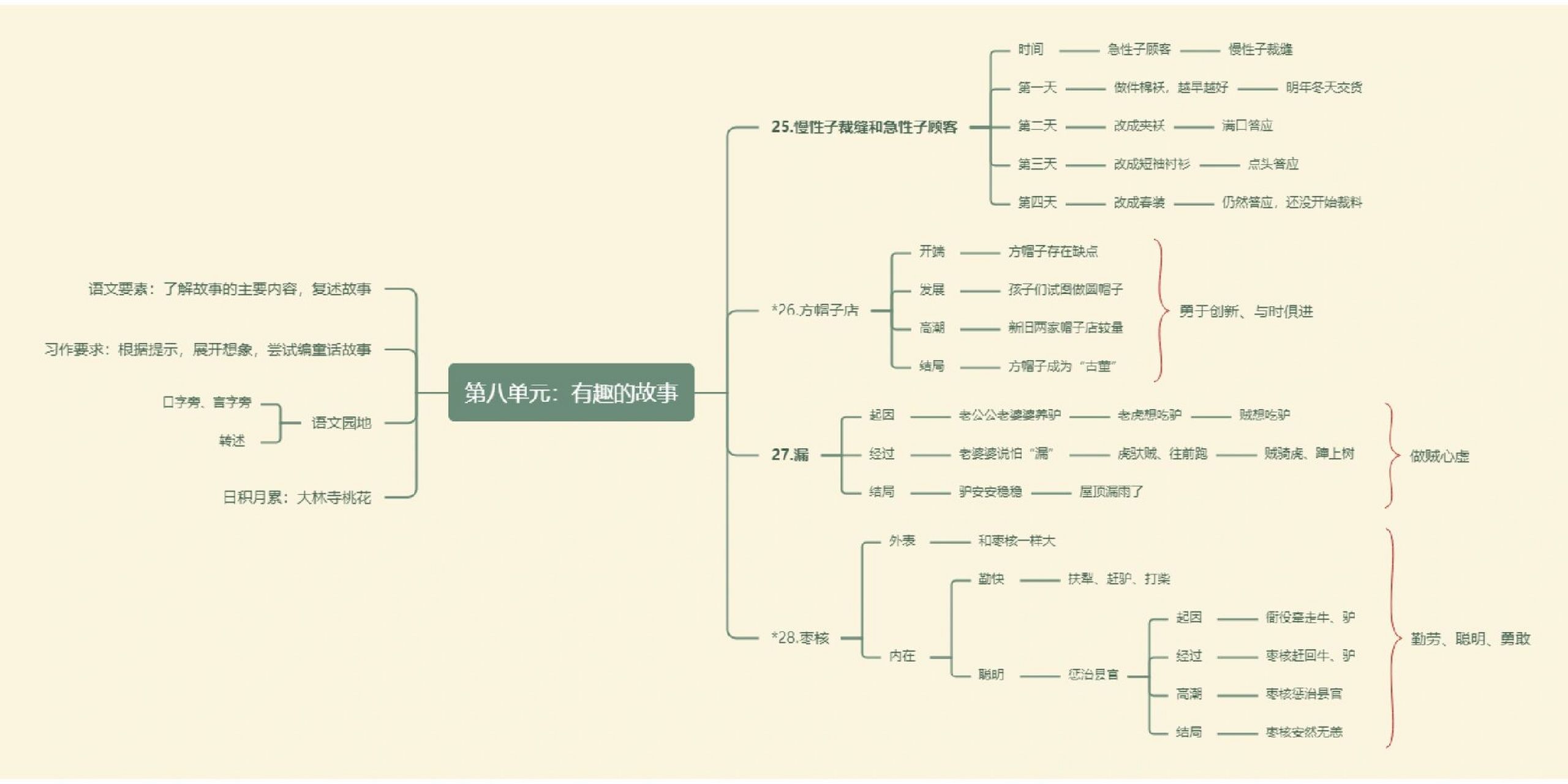 三年级下册第八单元思维导图 本单元人文主题:有趣的故事 语文要素