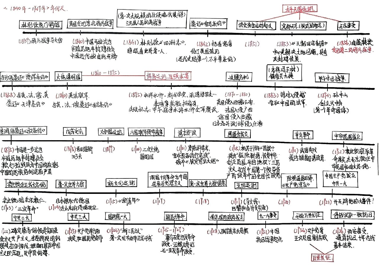 1840年至1949年的重大历史事件年代尺
