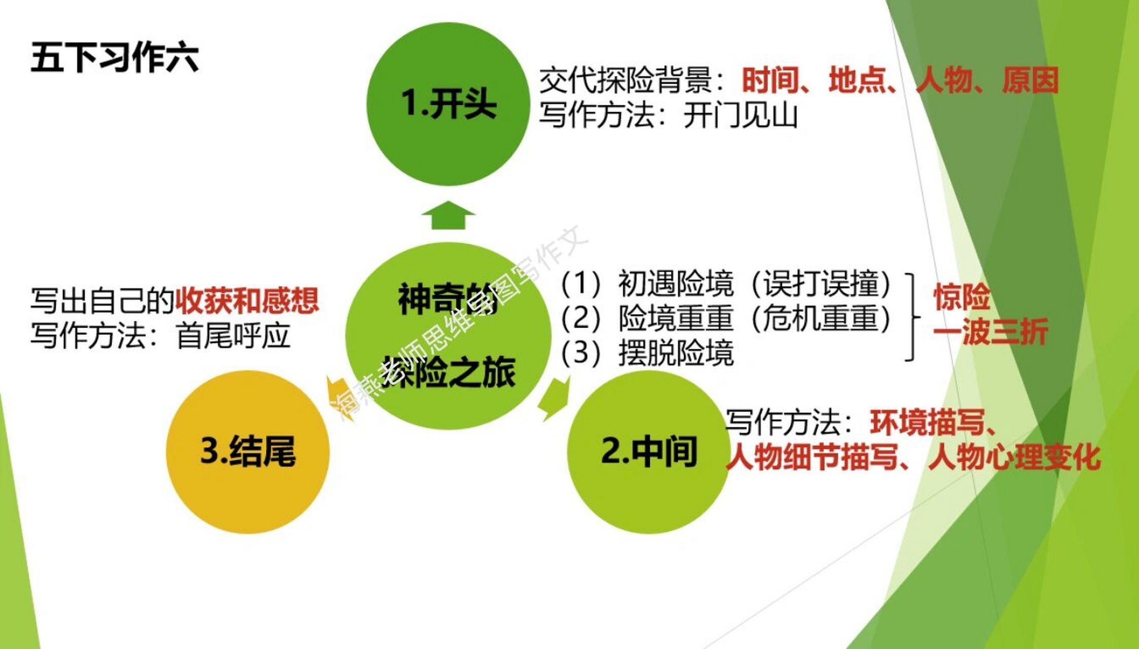 五年级习作六《神奇的探险之旅》/思维导图