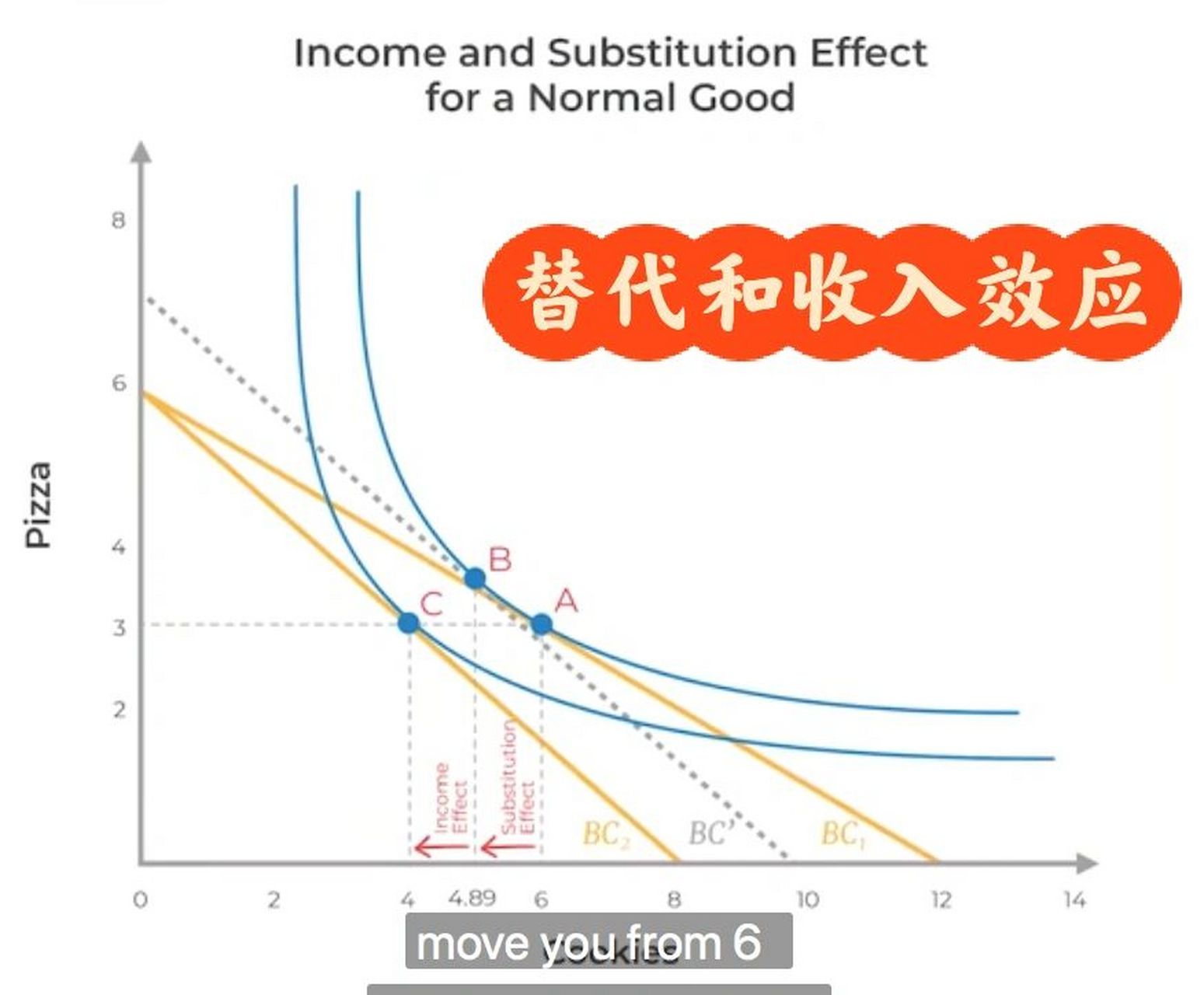 替代和收入效应 cfa一级的经济学教材很浅的谈了substitution和income