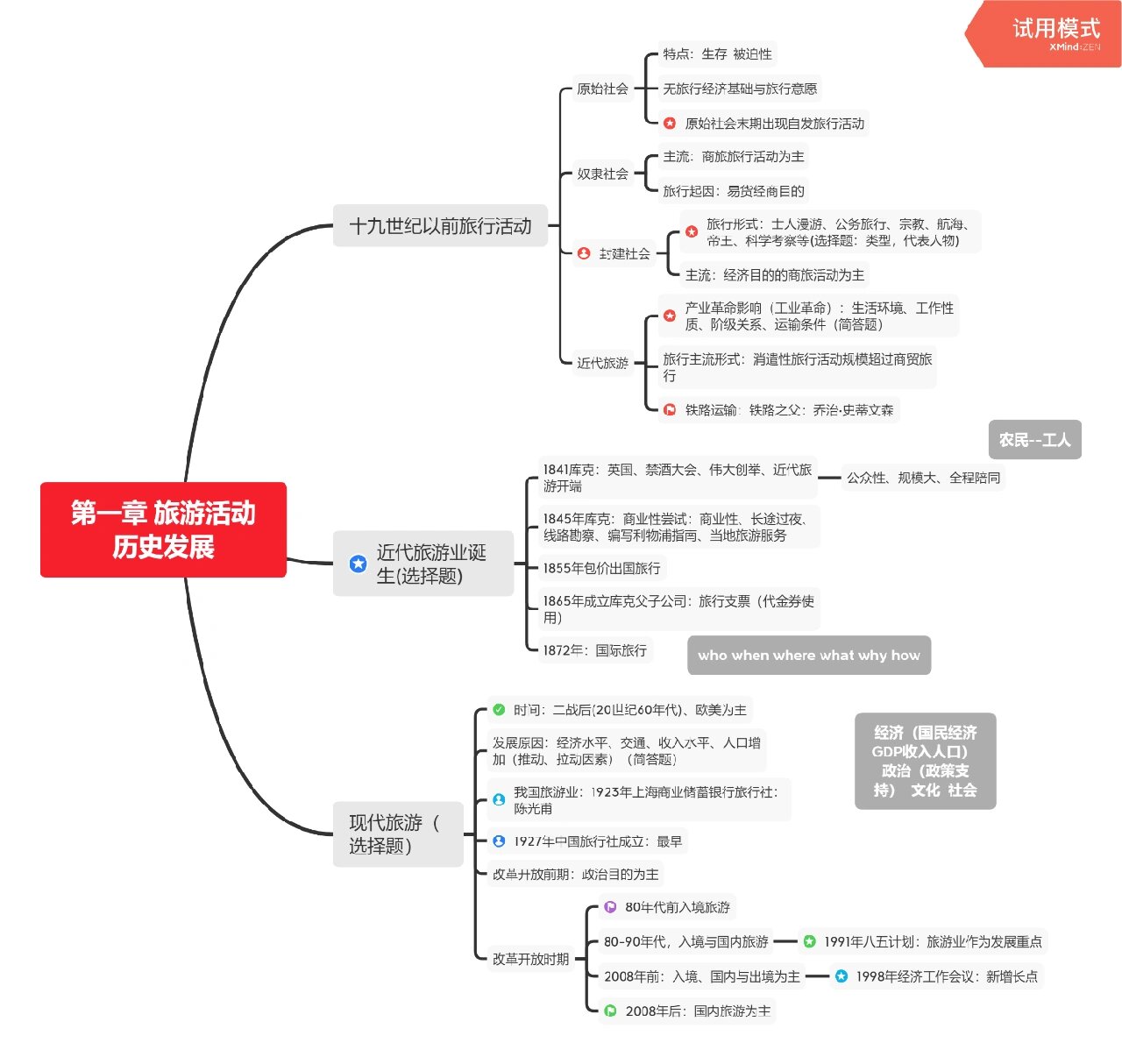 旅游学概论思维导图