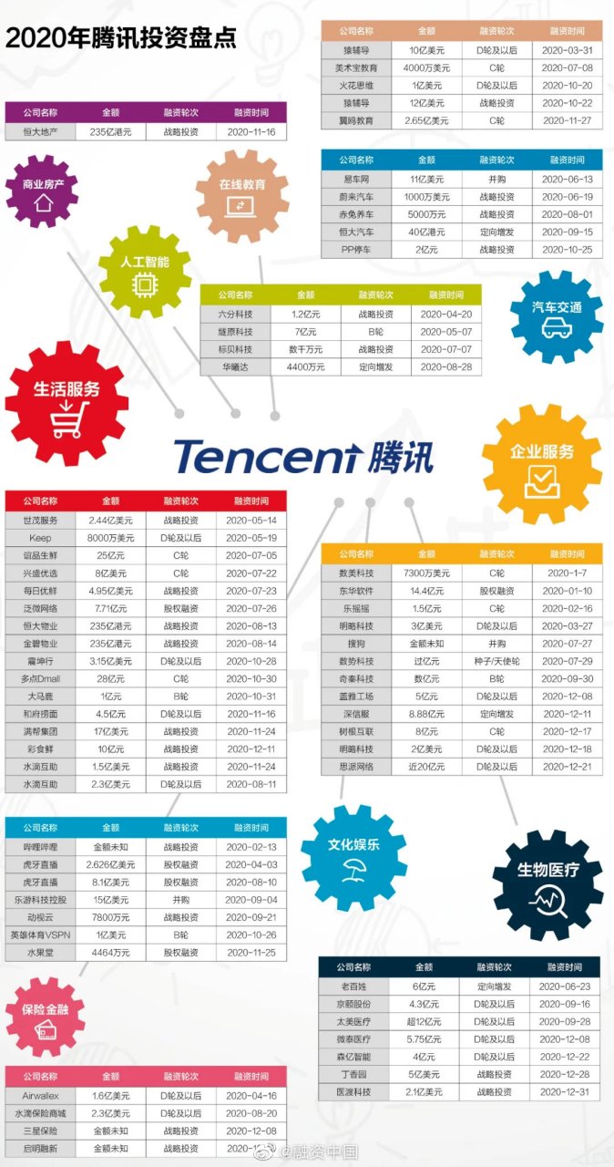 【推薦收藏】2020年阿里巴巴及騰訊投資盤點