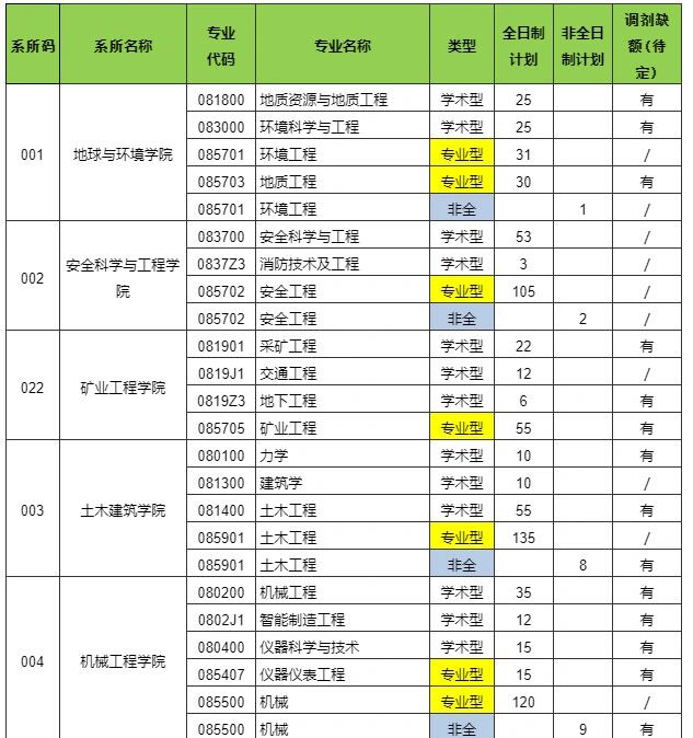 安徽理工大学2023年硕士研究生招生表含调剂