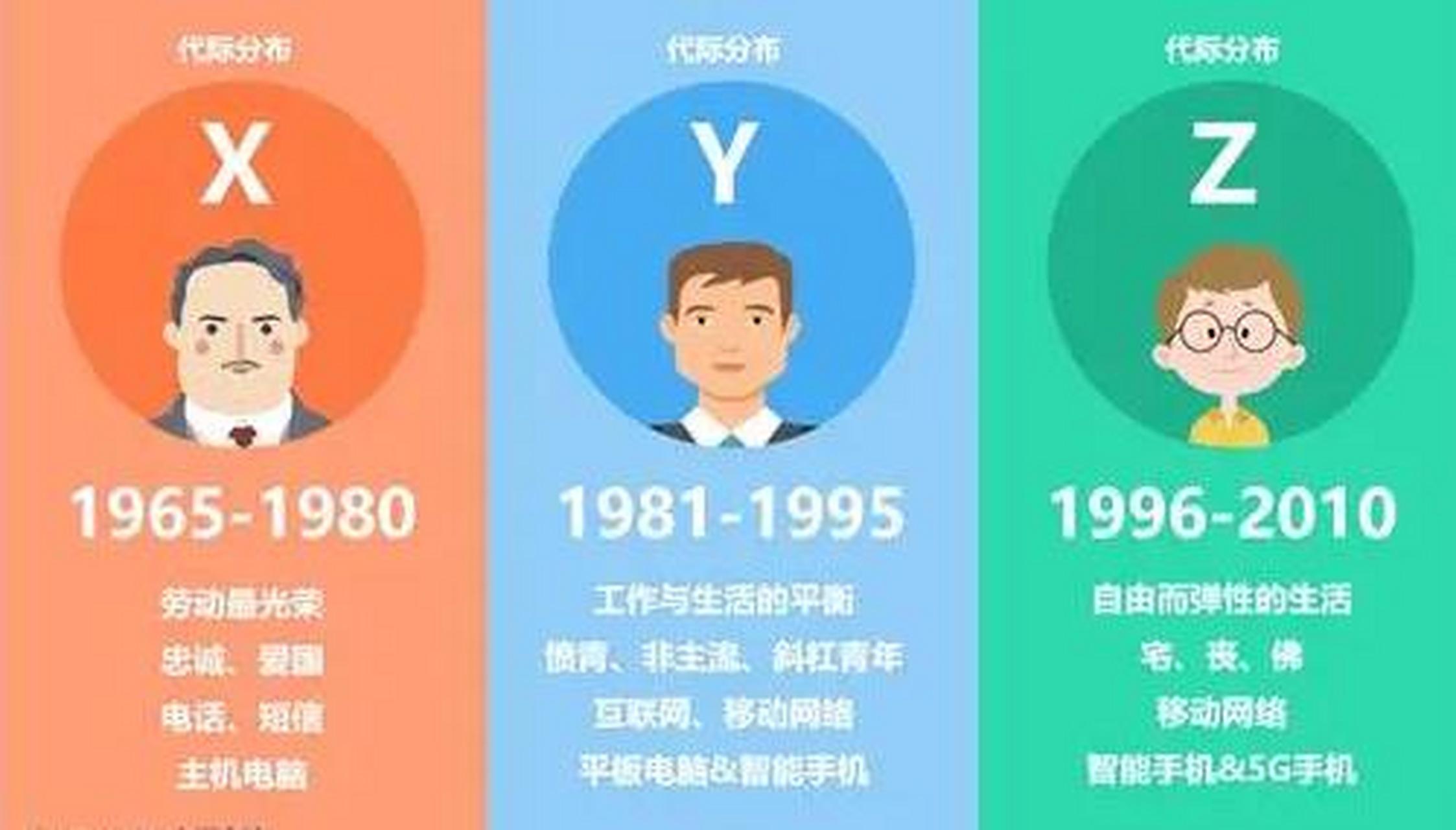x世代y世代z世代 最近,关于x世代,y世代和z世代的说法多了起来.