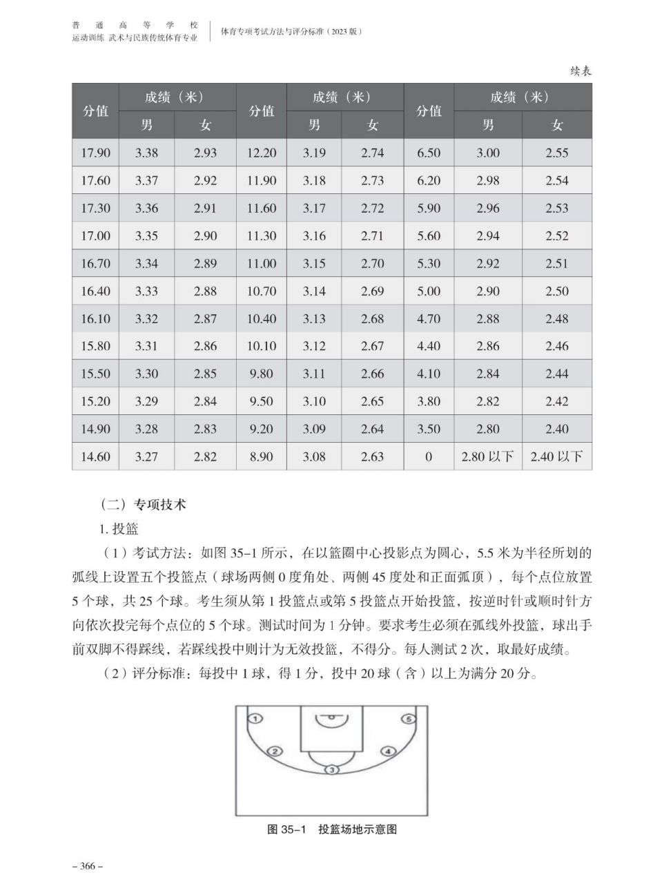 体育单招专项考试与评分标准