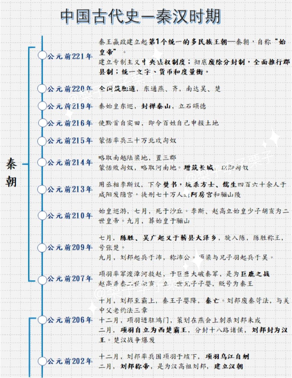 笔记整理—中国古代史—秦汉时间轴