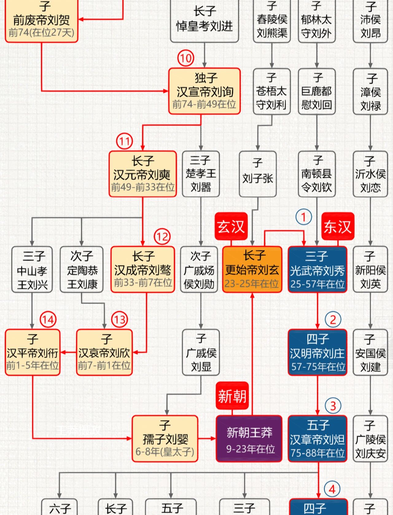 刘备世系图片