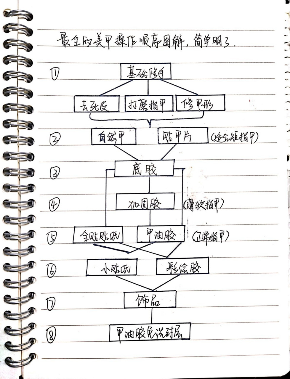 美甲操作顺序图解,简单明了 97还有四天就是2021年 94我只希望