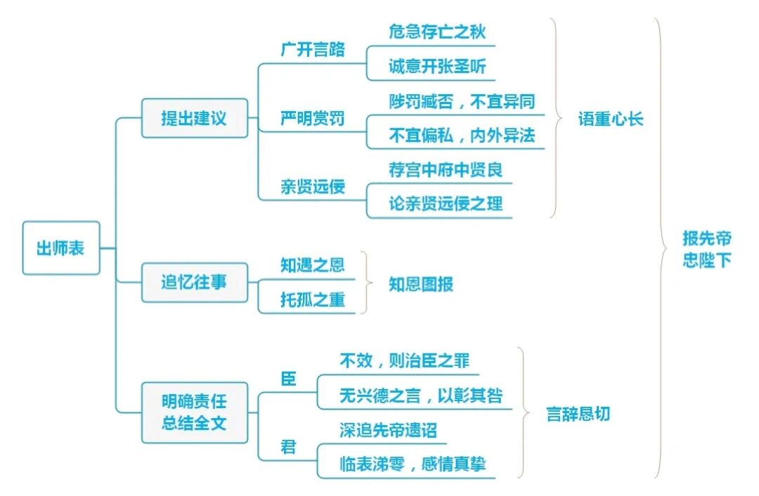 出师表思维导图作业本图片