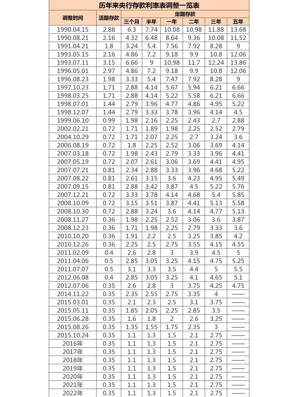 1990-2022央行过去32年存款利率变化表 可以看到07年有多轮加息,08和