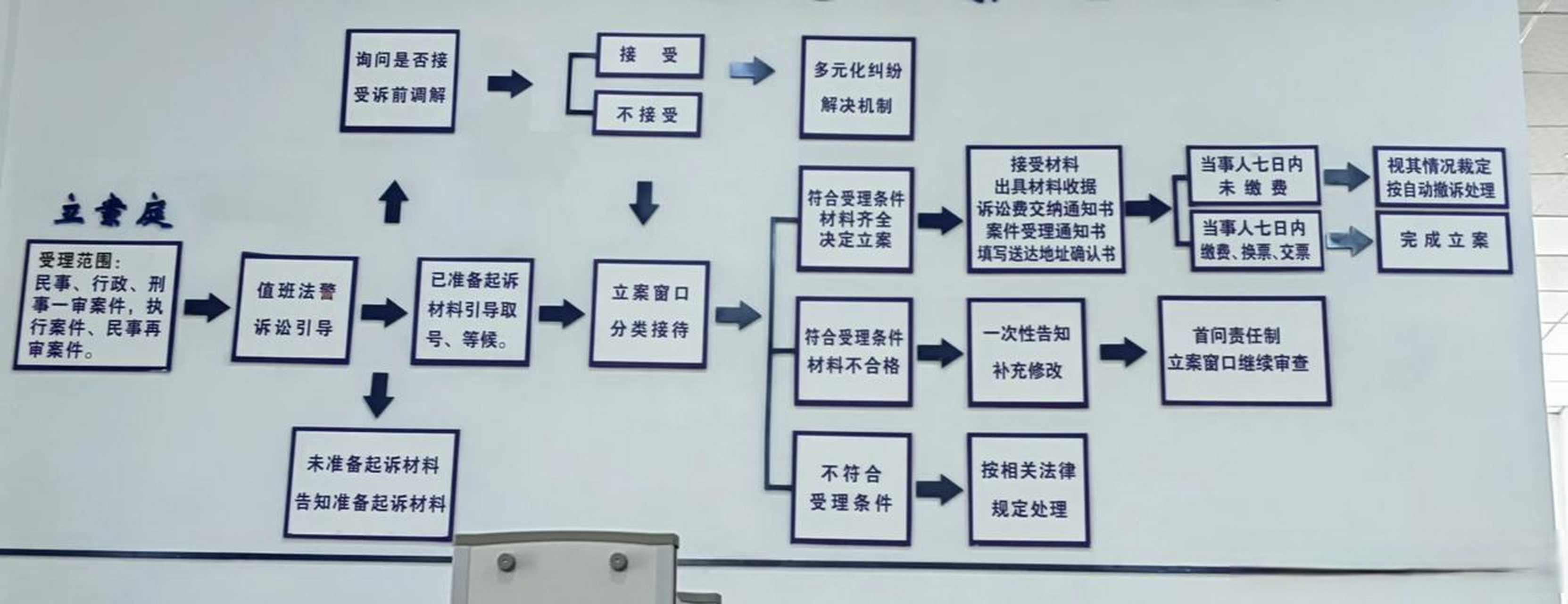 打官司,起訴法院立案流程圖,看看全國各地的法院是不是都是一個流程