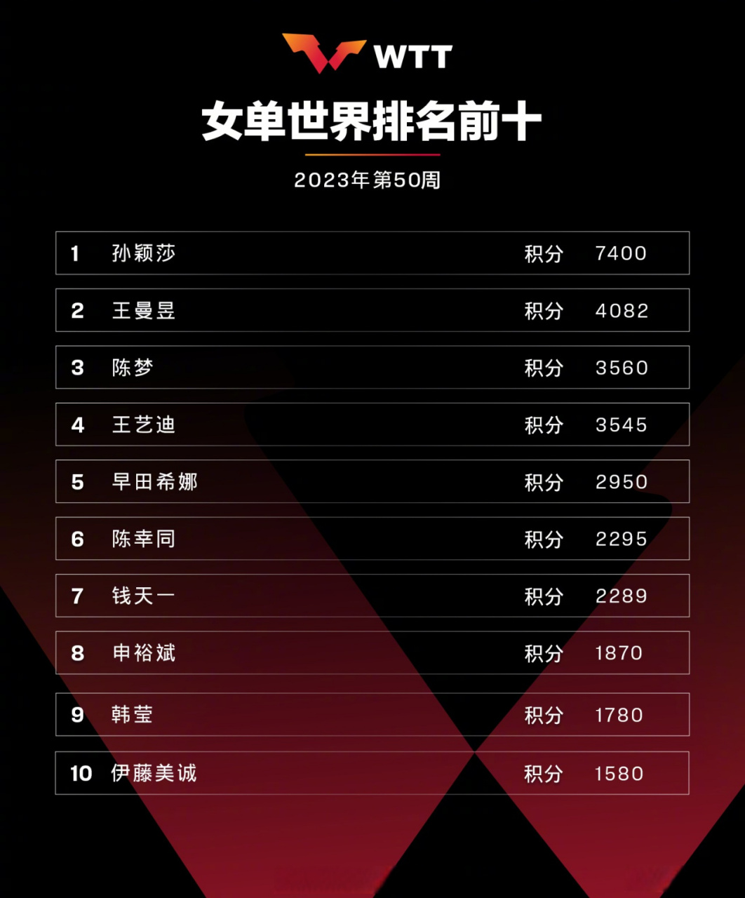 孙颖莎樊振东继续领跑世界排名#【#国际乒联2023年第50周世界排名】 