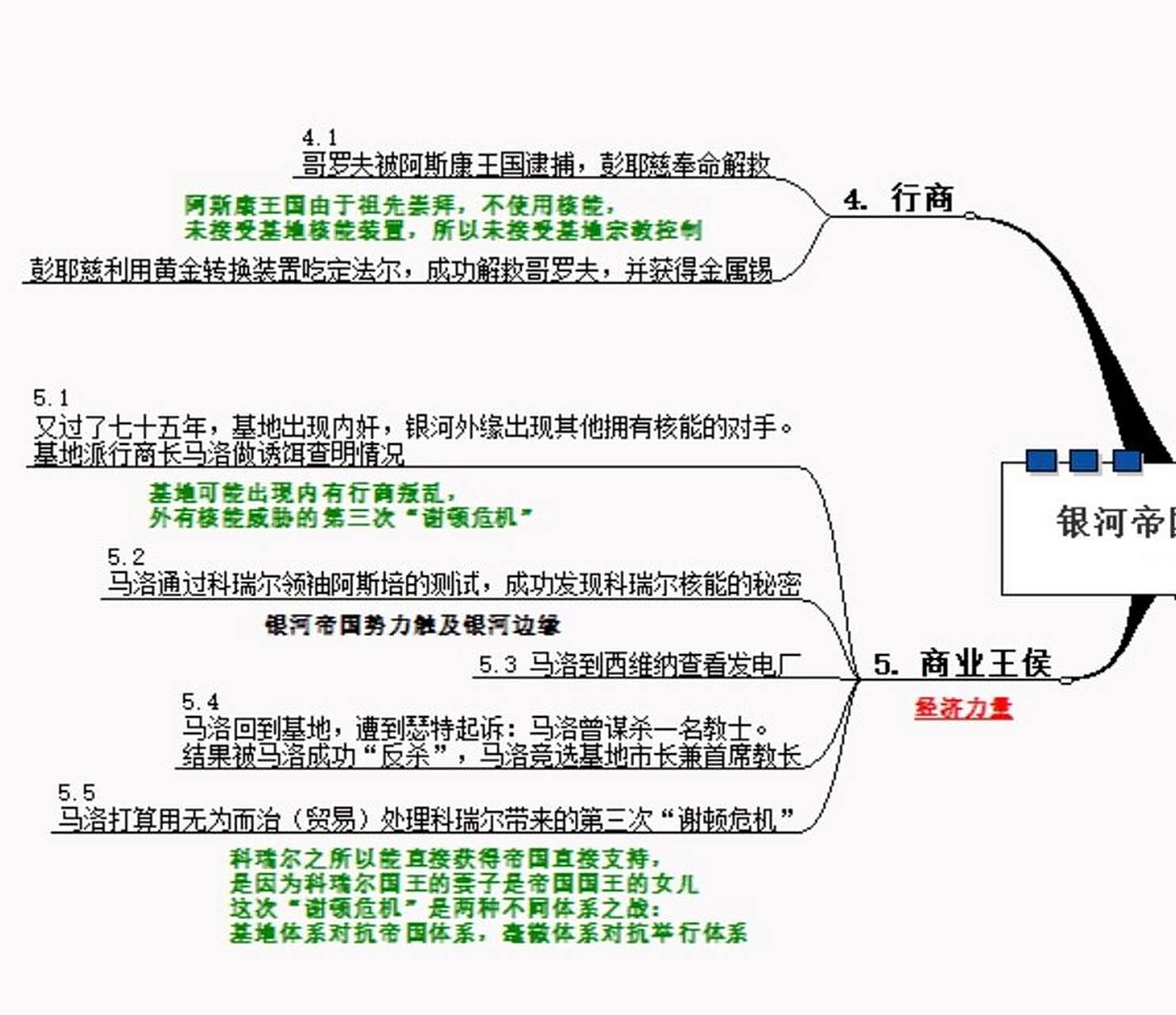 读书笔记·银河帝国16615基地|思维导图 最近在看阿西莫夫大爷的