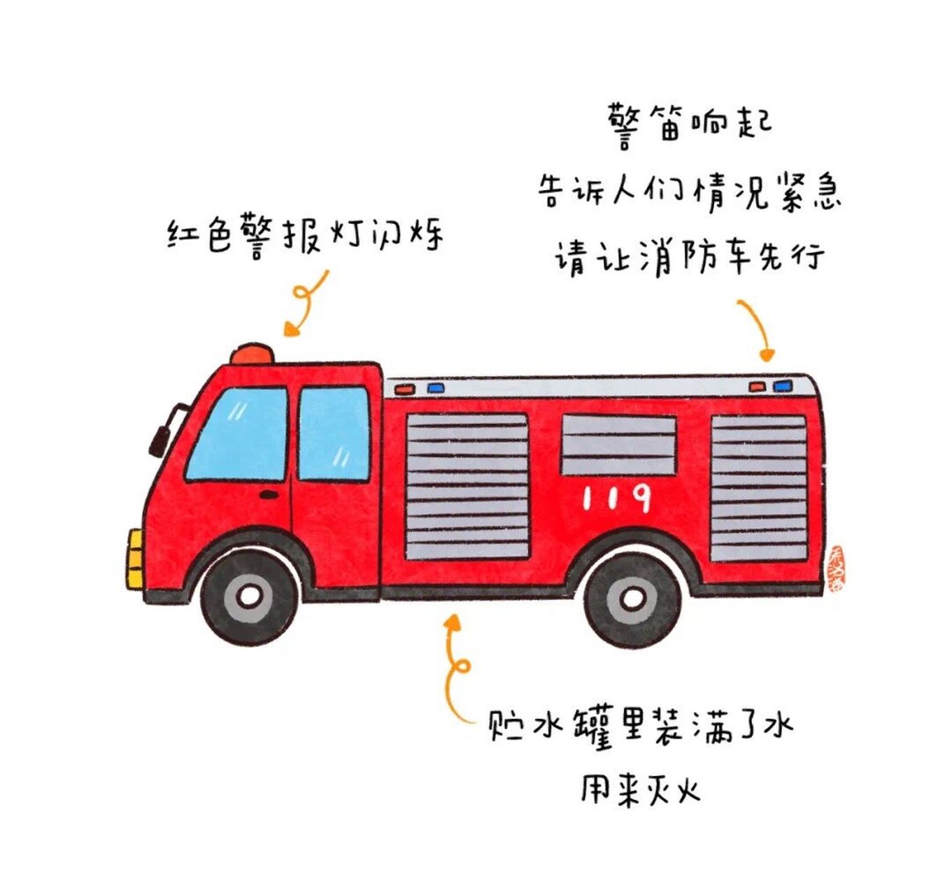 119消防员    消防员知识 图1:灌水消防车 图2:云梯消防车 图3:认识
