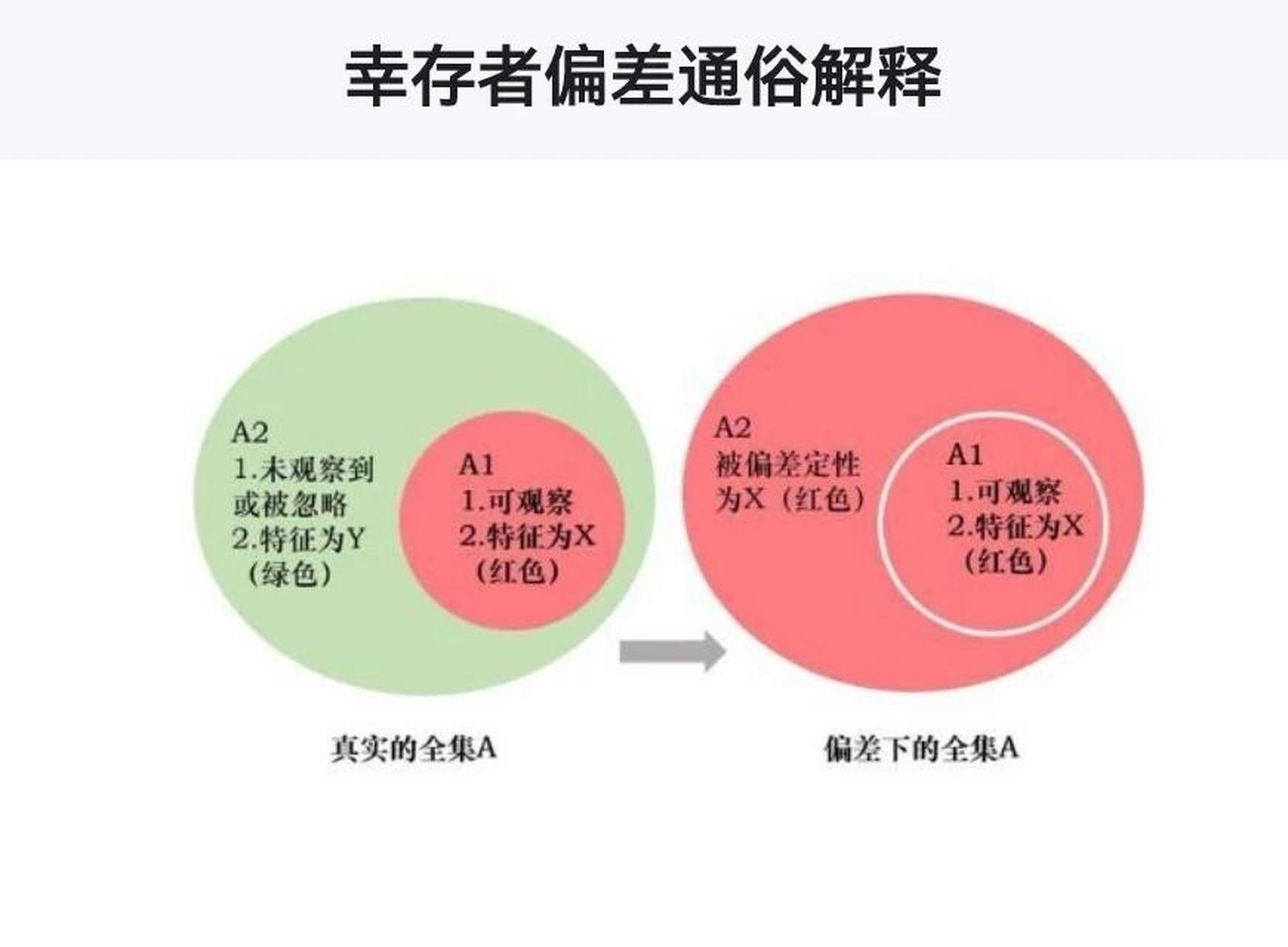 我的读书笔记 别让"幸存者偏差"这家伙忽悠了你!