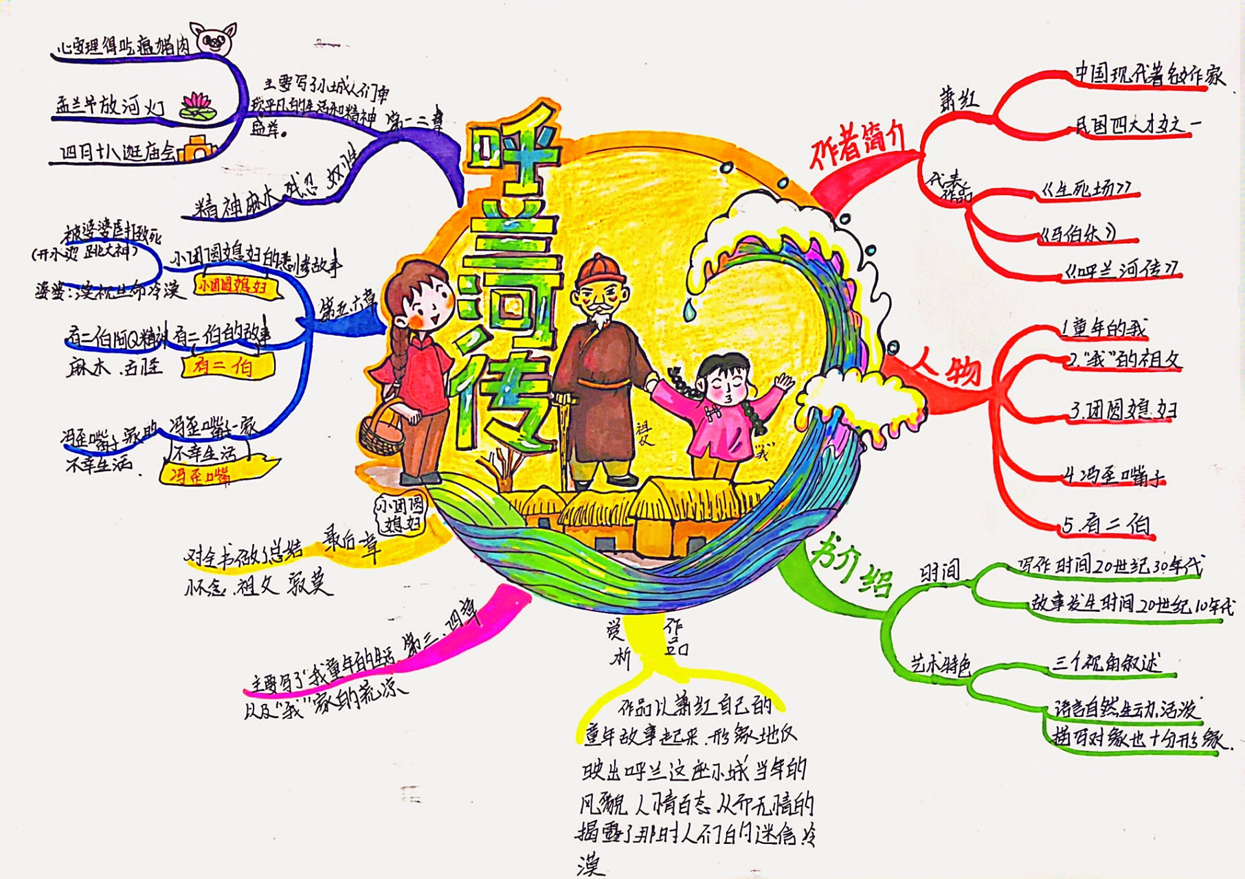 呼兰河传思维导图 喜欢的可以点个赞吗?支持一下