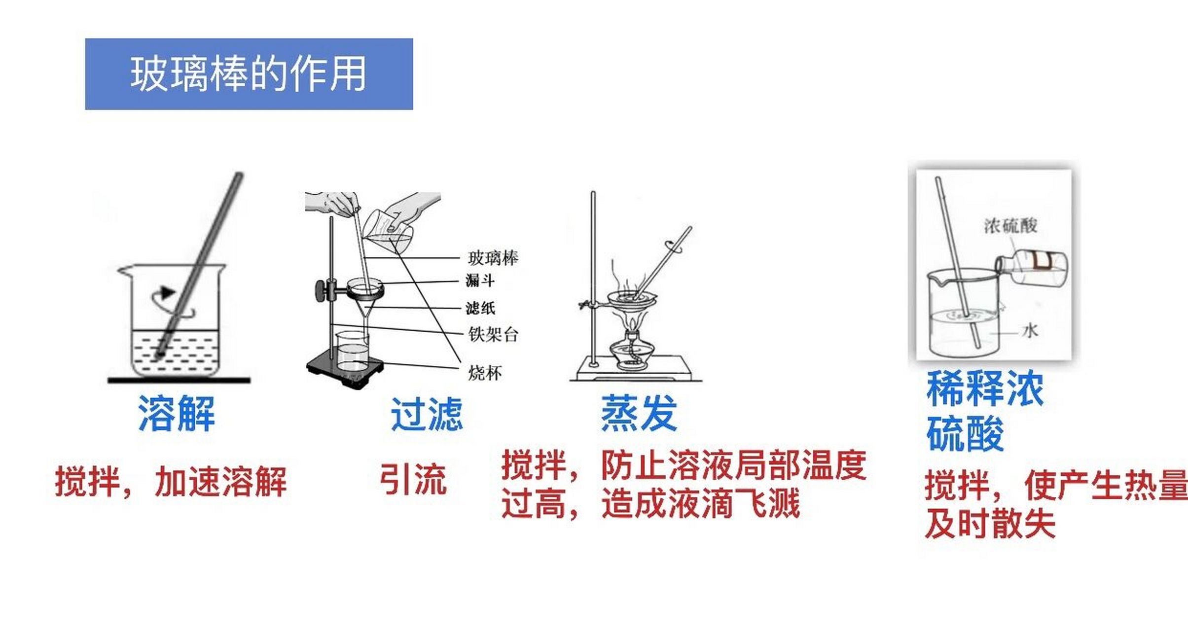 中考化学基础之玻璃棒的作用 玻璃棒在很多操作中都有用到,但在不同的