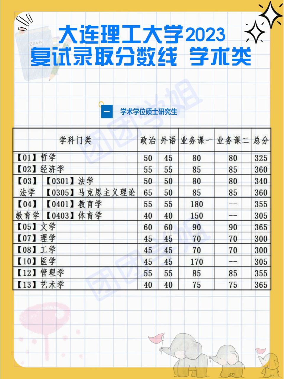 官宣|大連理工大學2023年複試分數線發佈!