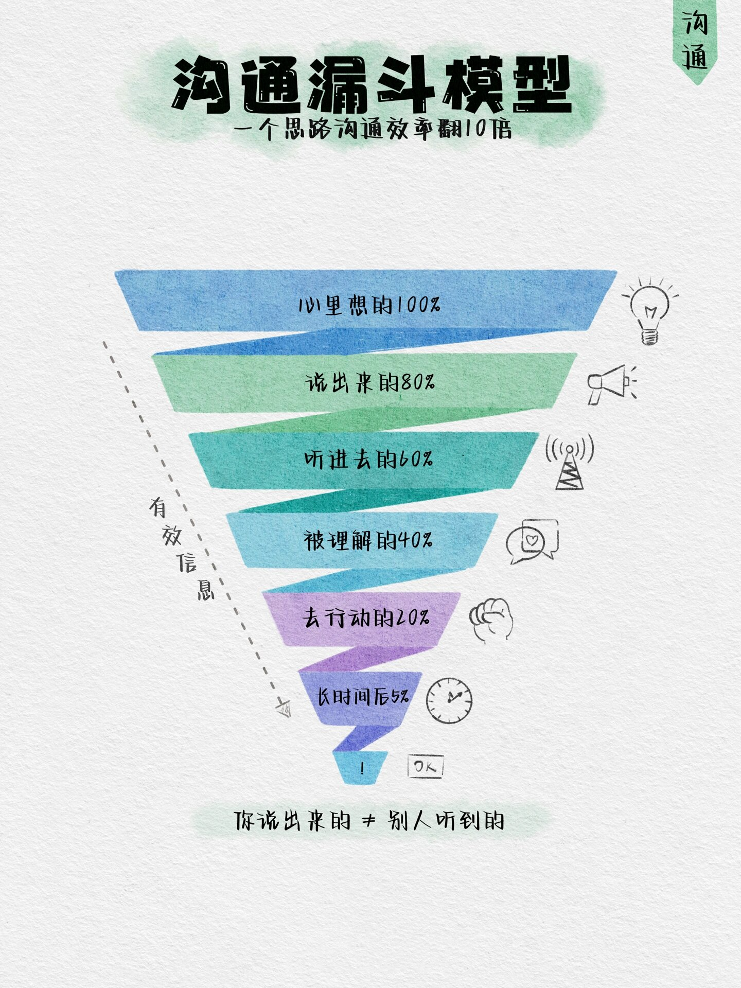 沟通漏斗原理图片