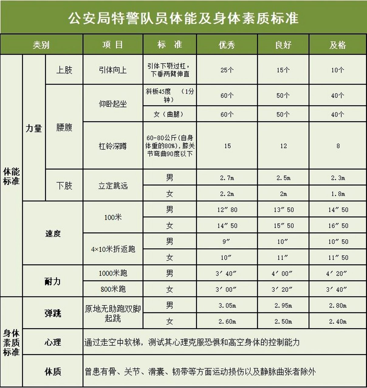 1️⃣公安机关录用人民警察体能测评项目和标准 2️⃣北京市