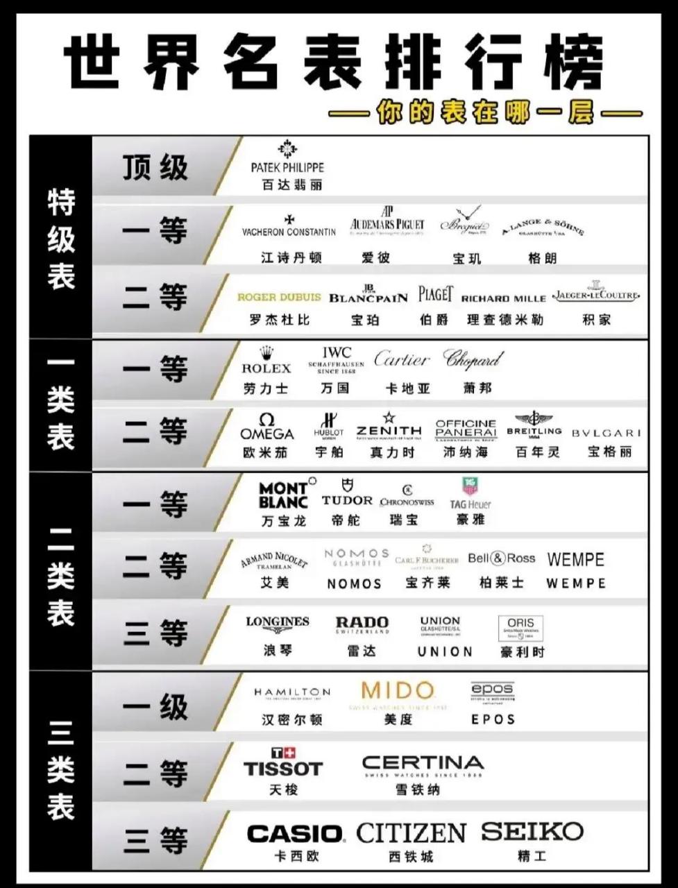 手表界的鄙视链! 你带的是哪一款![我想静静] 话说,我连名字都念不全!