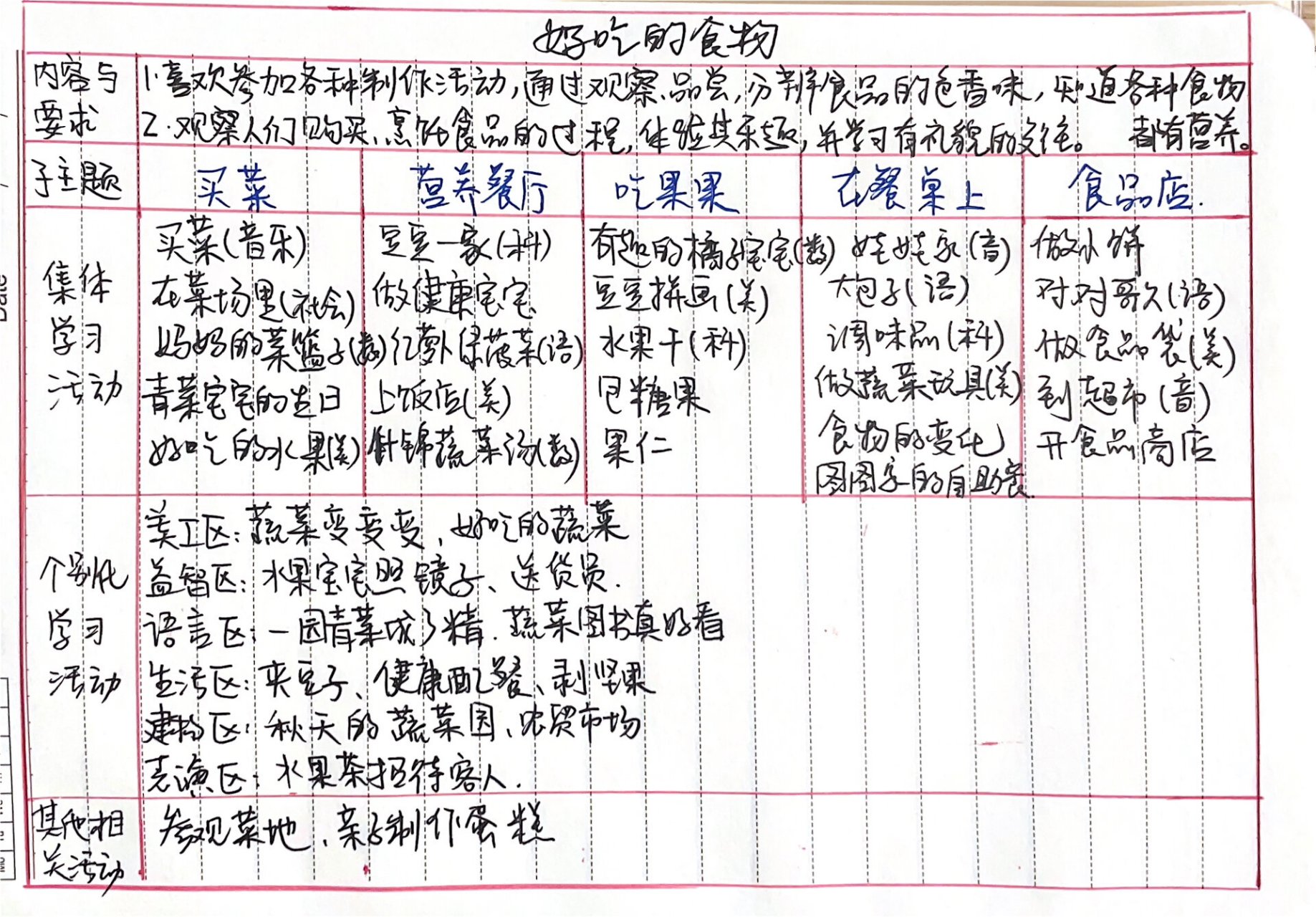 食物主题网络图图片