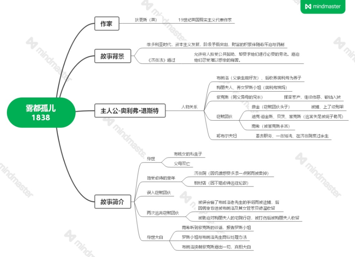 雾都孤儿思维导图
