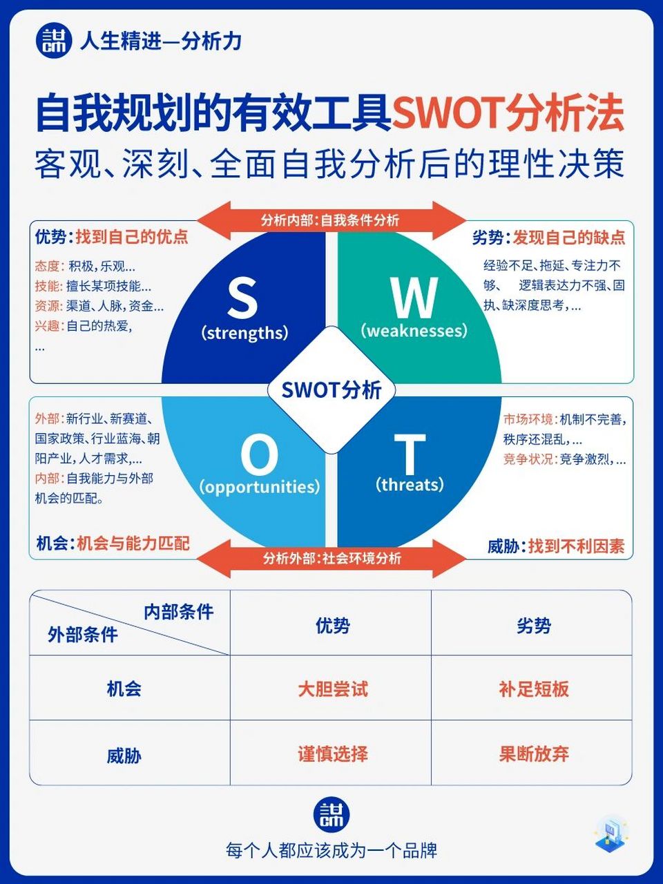 自我规划的有效工具:swot分析法  swot分析法不仅仅对企业的战略规划