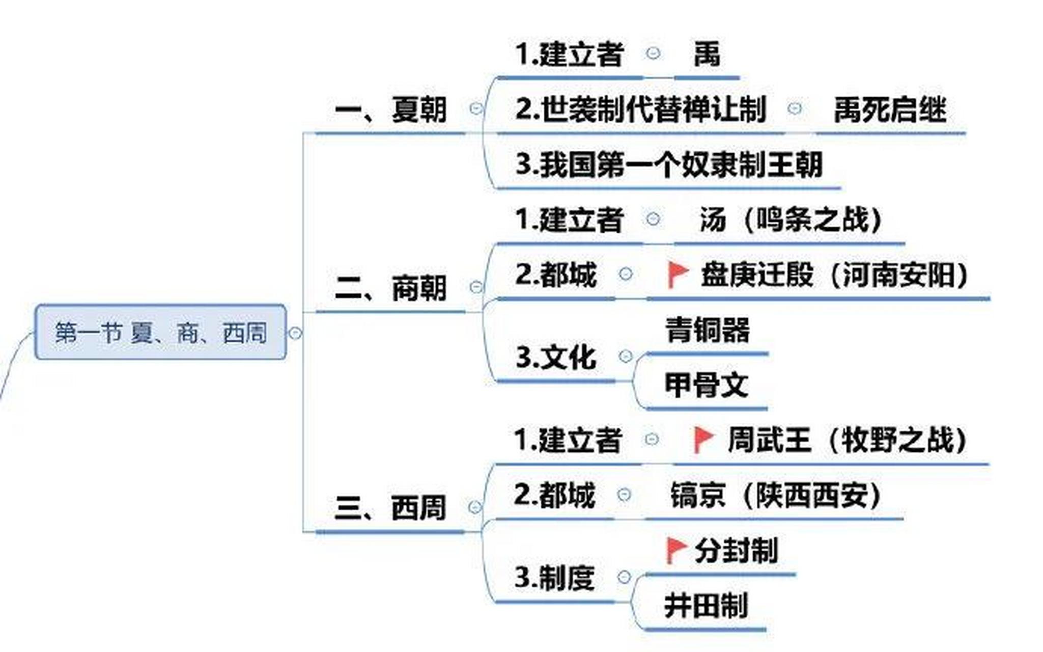 封建社会思维导图图片