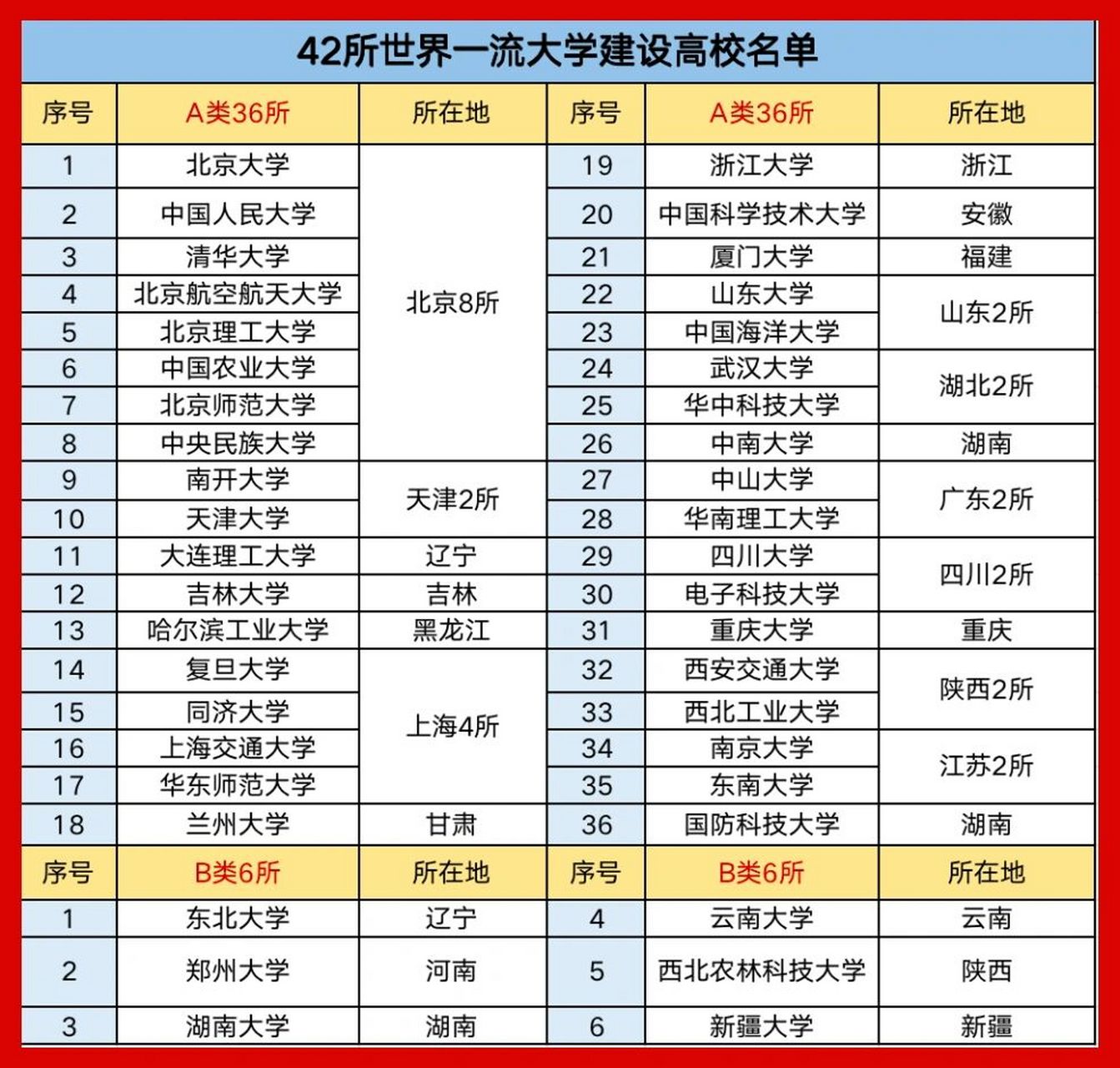 双一流大学名单42所图片