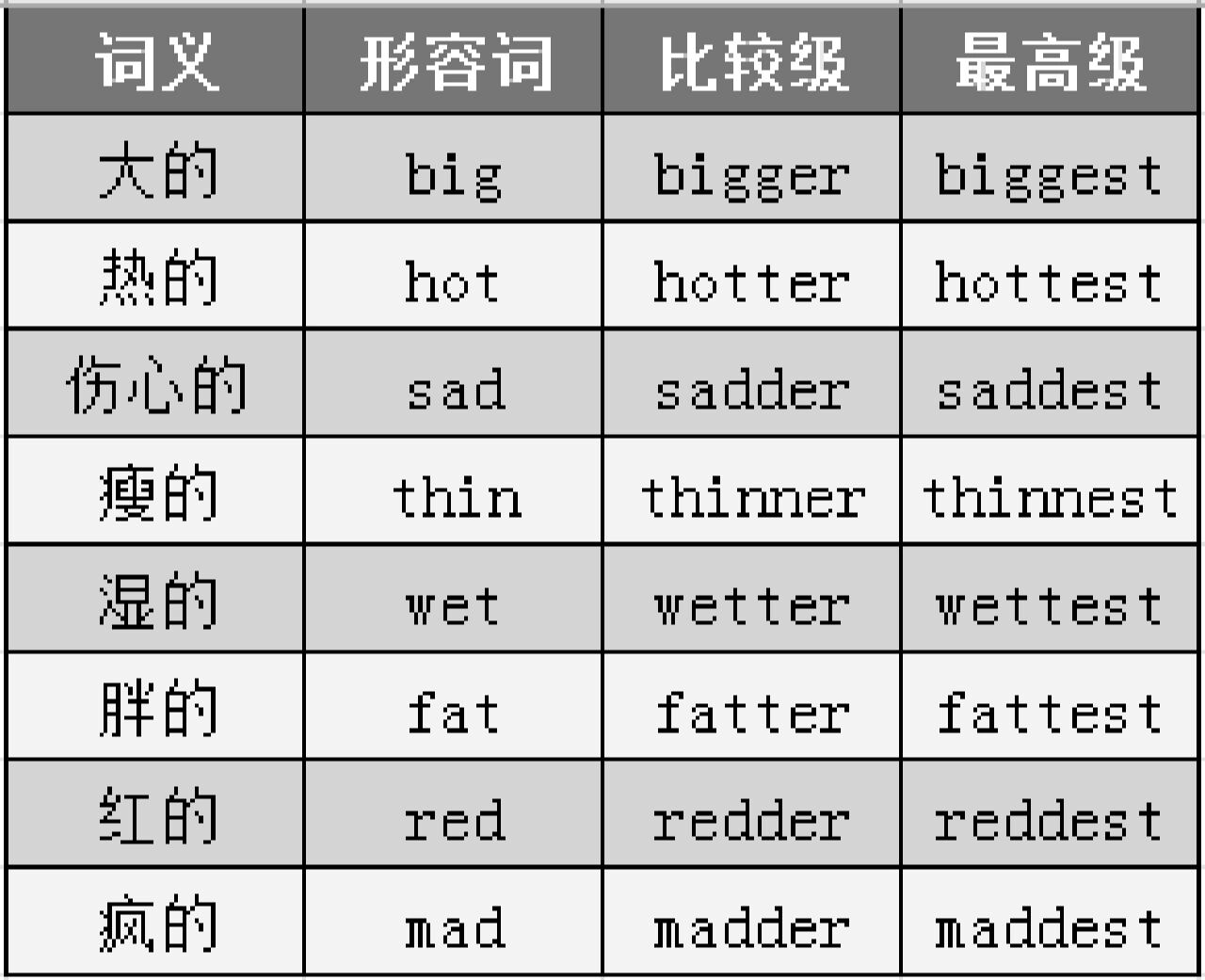 形容词的比较级和最高级的变换形式