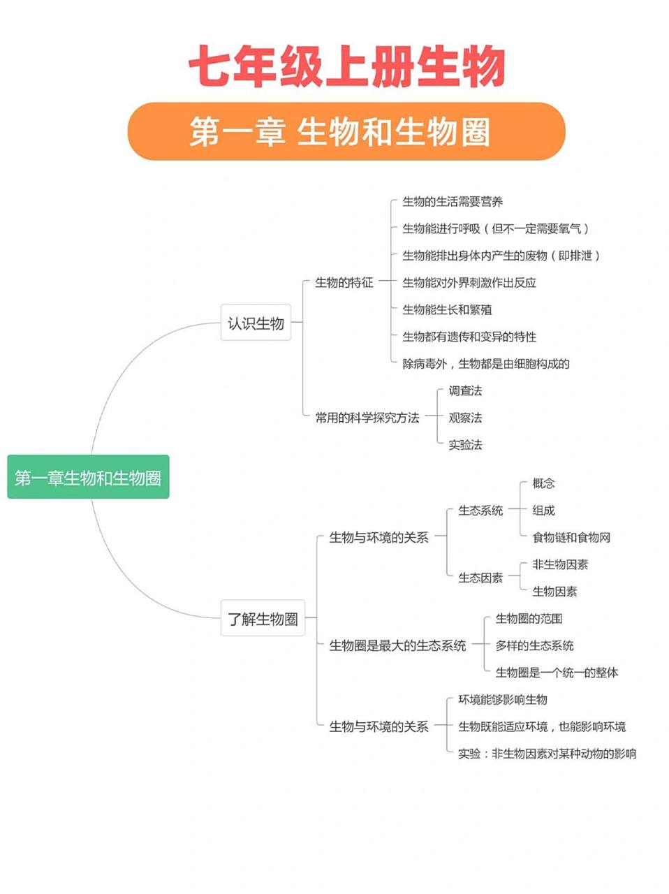 七年级上册生物思维导图整理|上册考点汇总 95七年级上册生物章节