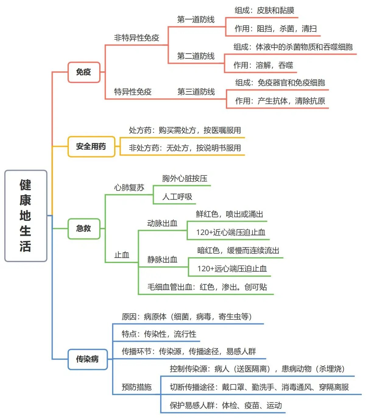 思维导图十四:健康的生活