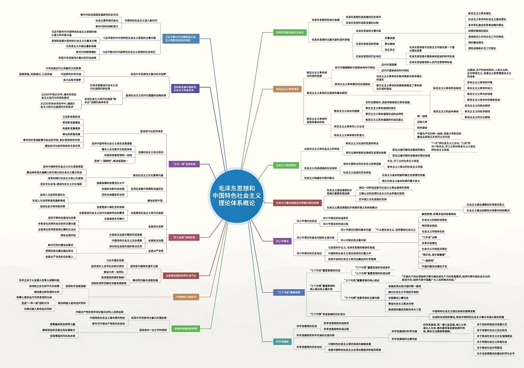 考研政治思维导图 #考研政治
