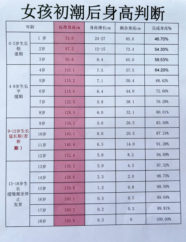 一般来说,正常发育的女孩到了14岁,身高基本不会再长了