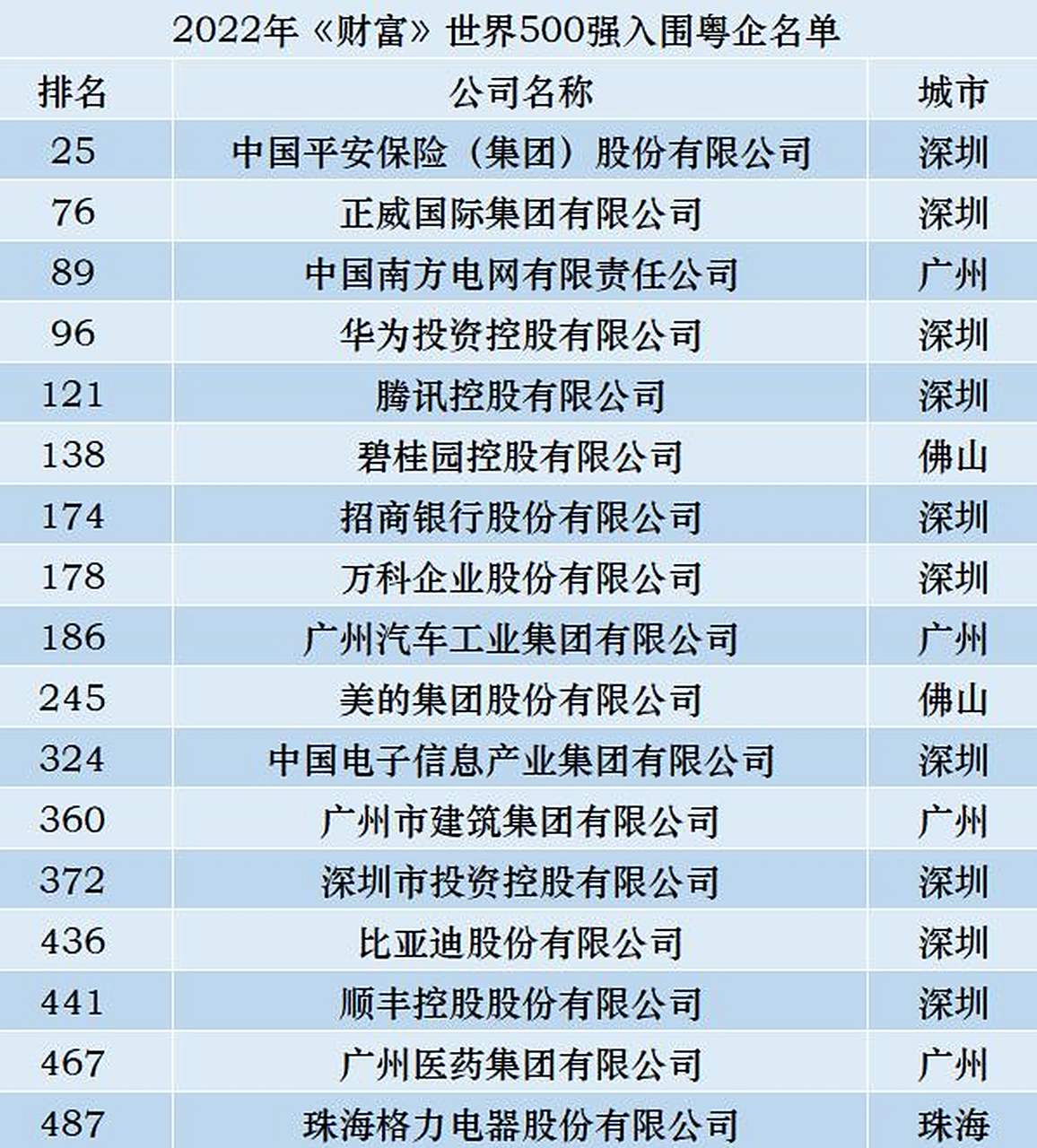 广东企业500强最新排名=2019广东企业500强排行榜