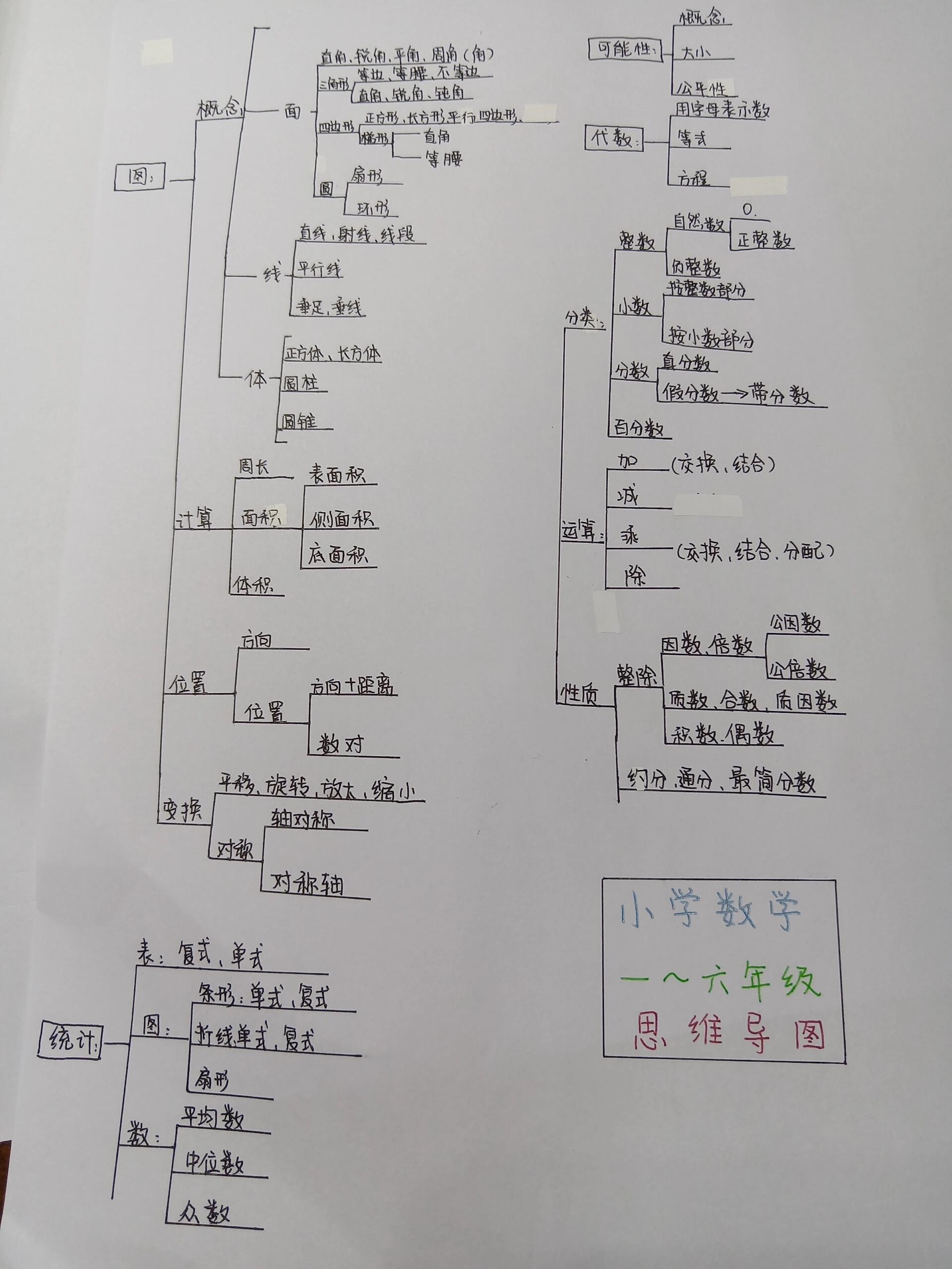 小学数学1到6年级思维导图