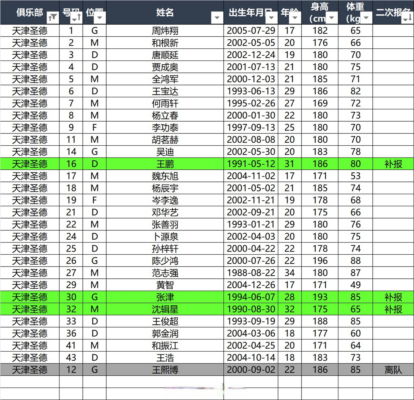 2022賽季中冠聯賽總決賽名單——天津聖德 注:非官方版,由官方發佈的