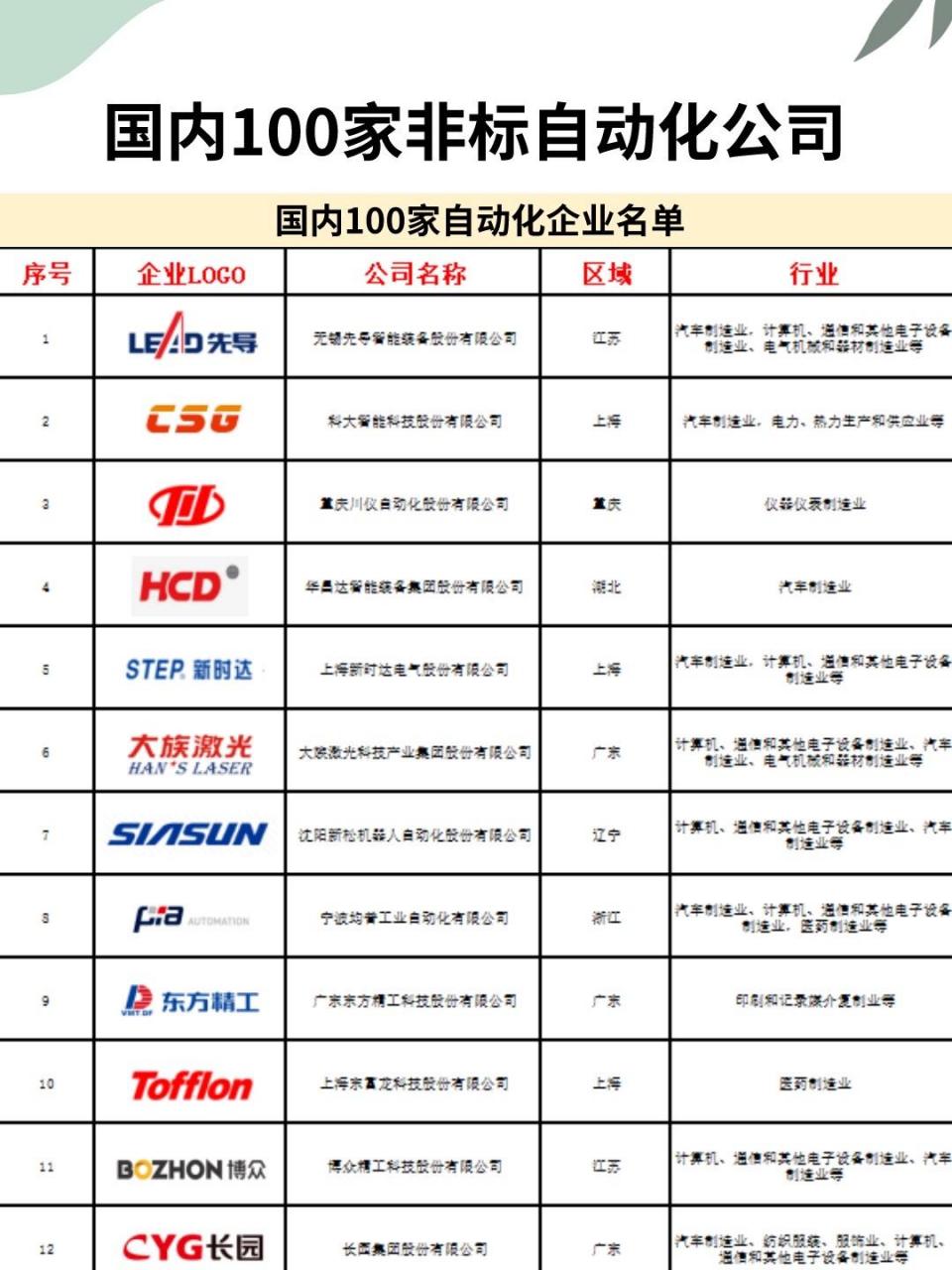 国内100强自动化公司名单汇总�