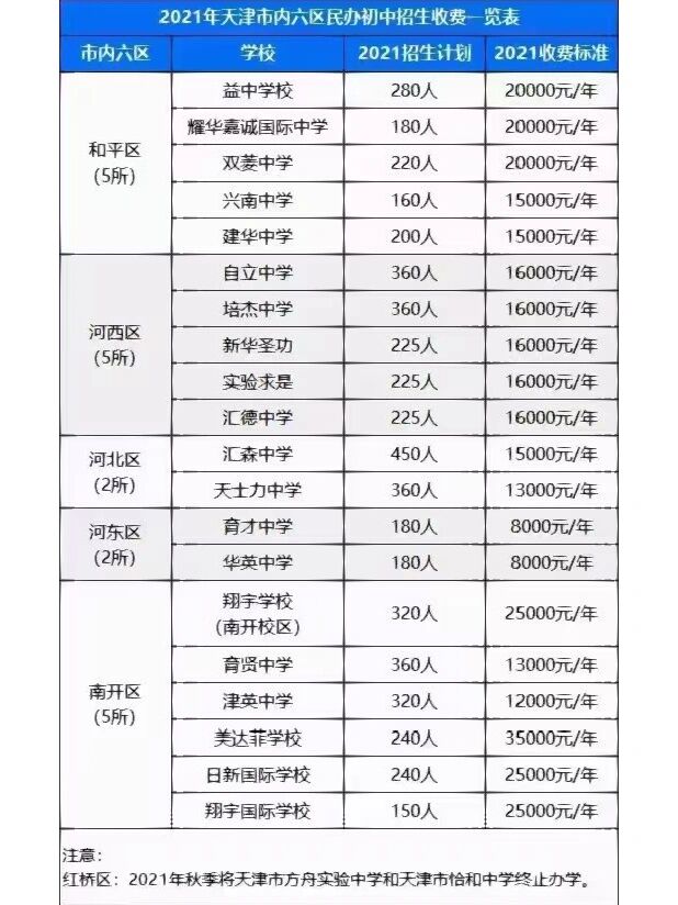 天津市民办校招生收费一览表 天津市近三年民办学校招生收费一览表