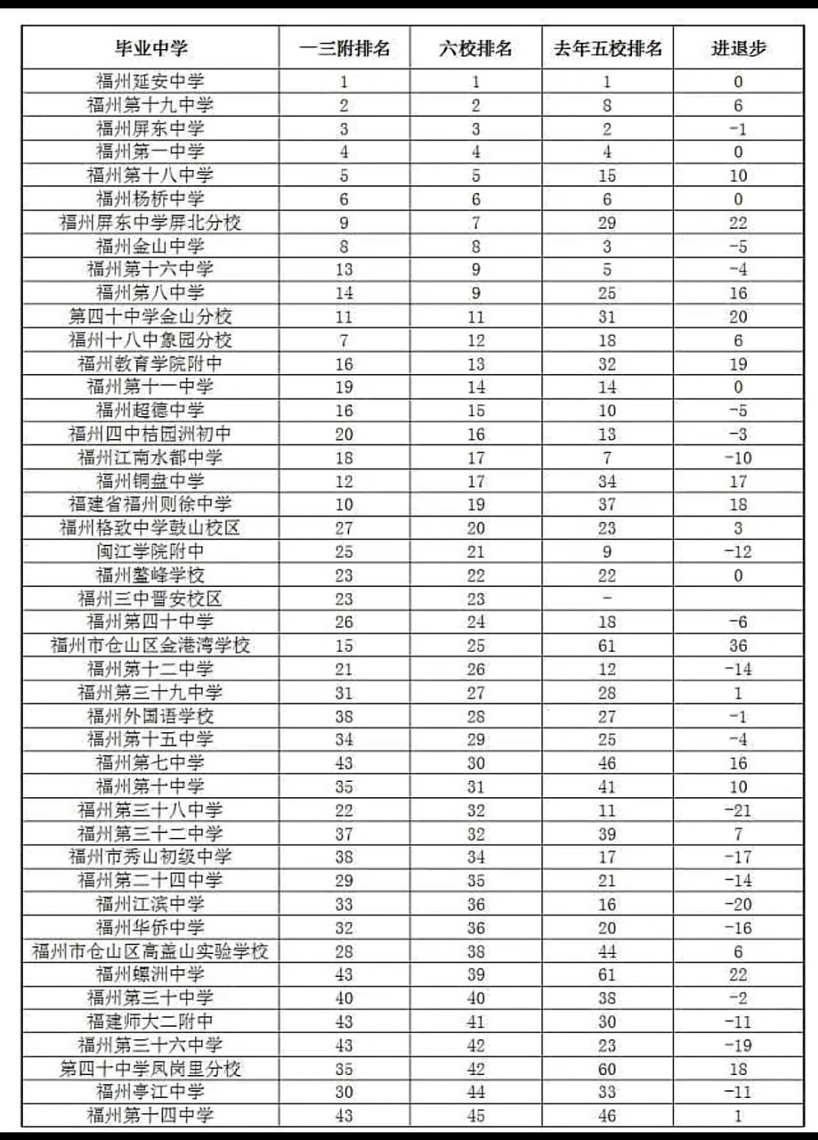 福州中学排名～欢迎收藏 福州中学排名～欢迎收藏