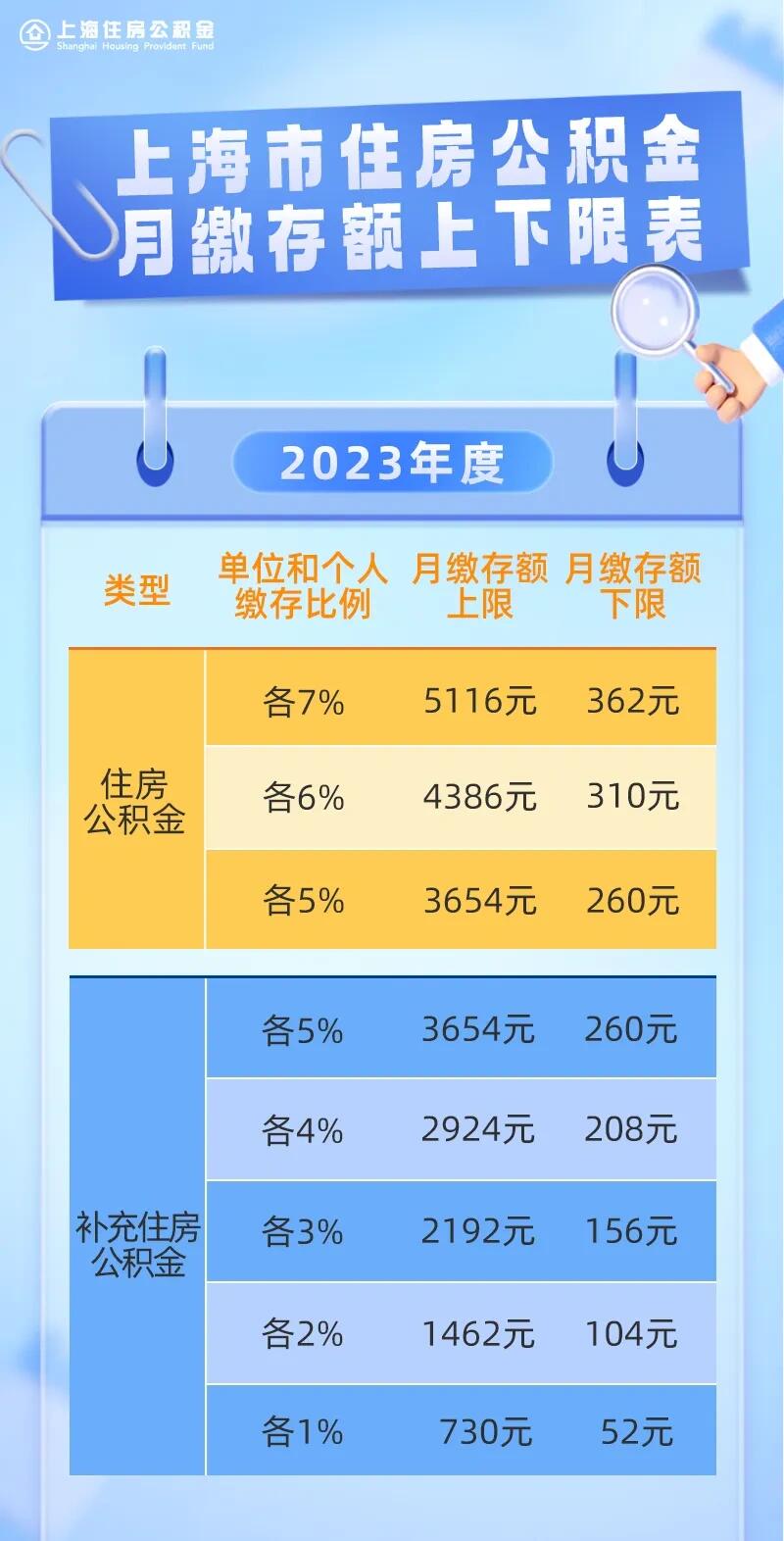 上海公积金科普上限与下限